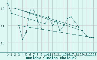 Courbe de l'humidex pour Abbeville (80)