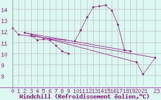 Courbe du refroidissement olien pour Saint-Philbert-de-Grand-Lieu (44)
