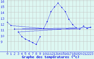 Courbe de tempratures pour Caix (80)