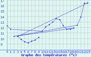 Courbe de tempratures pour Brest (29)