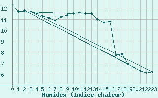 Courbe de l'humidex pour Lobbes (Be)