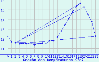 Courbe de tempratures pour Guret Grancher (23)