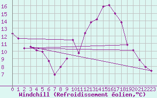 Courbe du refroidissement olien pour Engins (38)