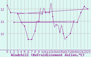 Courbe du refroidissement olien pour Leeming