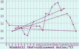 Courbe du refroidissement olien pour Bourg-en-Bresse (01)