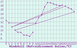 Courbe du refroidissement olien pour Ploeren (56)