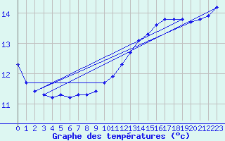 Courbe de tempratures pour Aouste sur Sye (26)