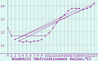 Courbe du refroidissement olien pour Aouste sur Sye (26)