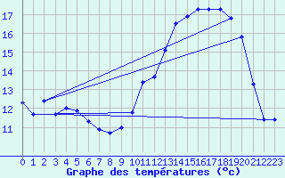 Courbe de tempratures pour Doissat (24)