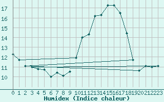 Courbe de l'humidex pour Saint-Hubert (Be)