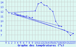 Courbe de tempratures pour Wittering