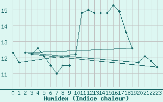 Courbe de l'humidex pour Aizenay (85)