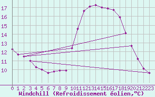 Courbe du refroidissement olien pour Deauville (14)