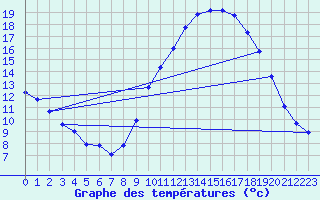 Courbe de tempratures pour Millau - Soulobres (12)