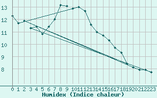 Courbe de l'humidex pour Elm