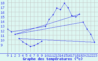 Courbe de tempratures pour Lignerolles (03)