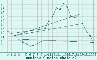 Courbe de l'humidex pour Lignerolles (03)