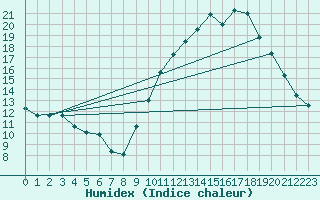 Courbe de l'humidex pour Embrun (05)