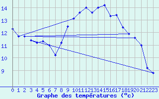 Courbe de tempratures pour Cabo Busto
