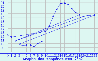 Courbe de tempratures pour Muirancourt (60)