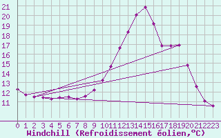 Courbe du refroidissement olien pour Lans-en-Vercors (38)