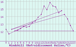 Courbe du refroidissement olien pour Ploeren (56)