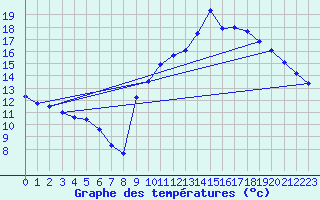 Courbe de tempratures pour Dozule (14)