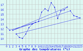 Courbe de tempratures pour Besanon (25)