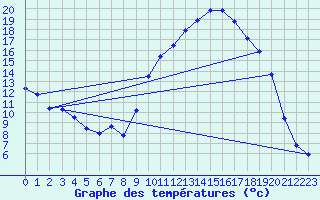 Courbe de tempratures pour Recoules de Fumas (48)
