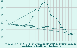 Courbe de l'humidex pour Multia Karhila