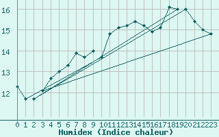 Courbe de l'humidex pour Gourdon (46)