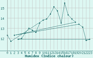 Courbe de l'humidex pour Vannes-Sn (56)