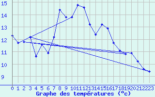 Courbe de tempratures pour Bonnecombe - Les Salces (48)