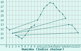 Courbe de l'humidex pour Roth