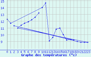 Courbe de tempratures pour Luedenscheid