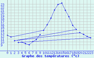 Courbe de tempratures pour Saelices El Chico