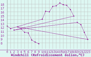 Courbe du refroidissement olien pour Saint-Georges-d