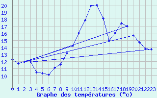Courbe de tempratures pour Le Luc - Cannet des Maures (83)