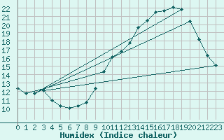 Courbe de l'humidex pour Villacoublay (78)