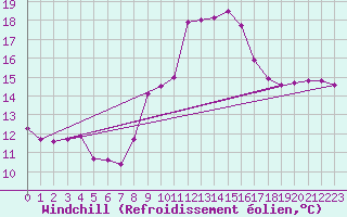 Courbe du refroidissement olien pour Luc-sur-Orbieu (11)