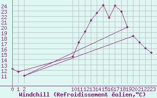 Courbe du refroidissement olien pour Bourg-Saint-Maurice (73)