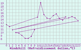 Courbe du refroidissement olien pour Biarritz (64)