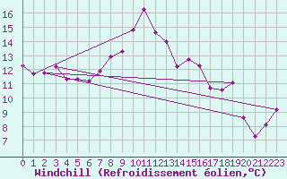 Courbe du refroidissement olien pour Korsnas Bredskaret