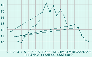 Courbe de l'humidex pour Ile du Levant (83)