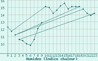 Courbe de l'humidex pour Arkona