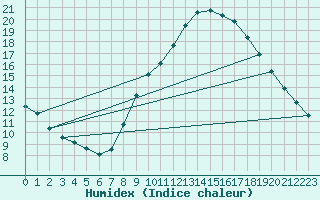 Courbe de l'humidex pour Ciudad Real