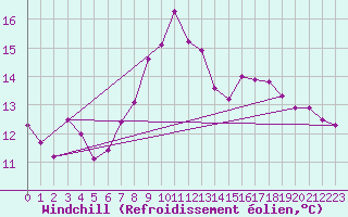 Courbe du refroidissement olien pour Seefeld