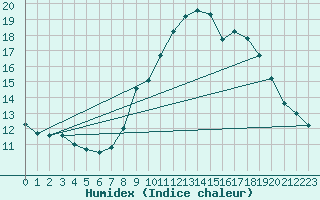 Courbe de l'humidex pour Saelices El Chico