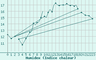 Courbe de l'humidex pour Waddington