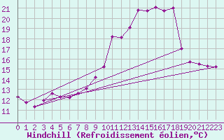 Courbe du refroidissement olien pour Lamballe (22)